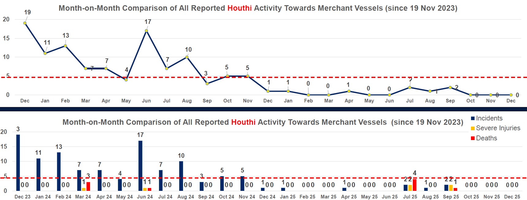 Month-on-month comparison of all reported Houthi activity towards merchant vessels since 19 november 2023 (source: JIMC)