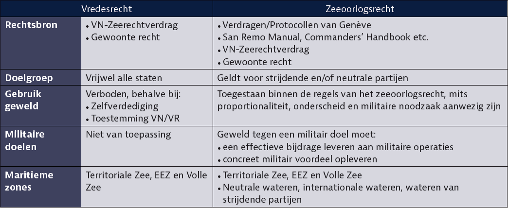 Tabel&nbsp;1: internationaal zeerecht gedurende vredes- en oorlogstijd