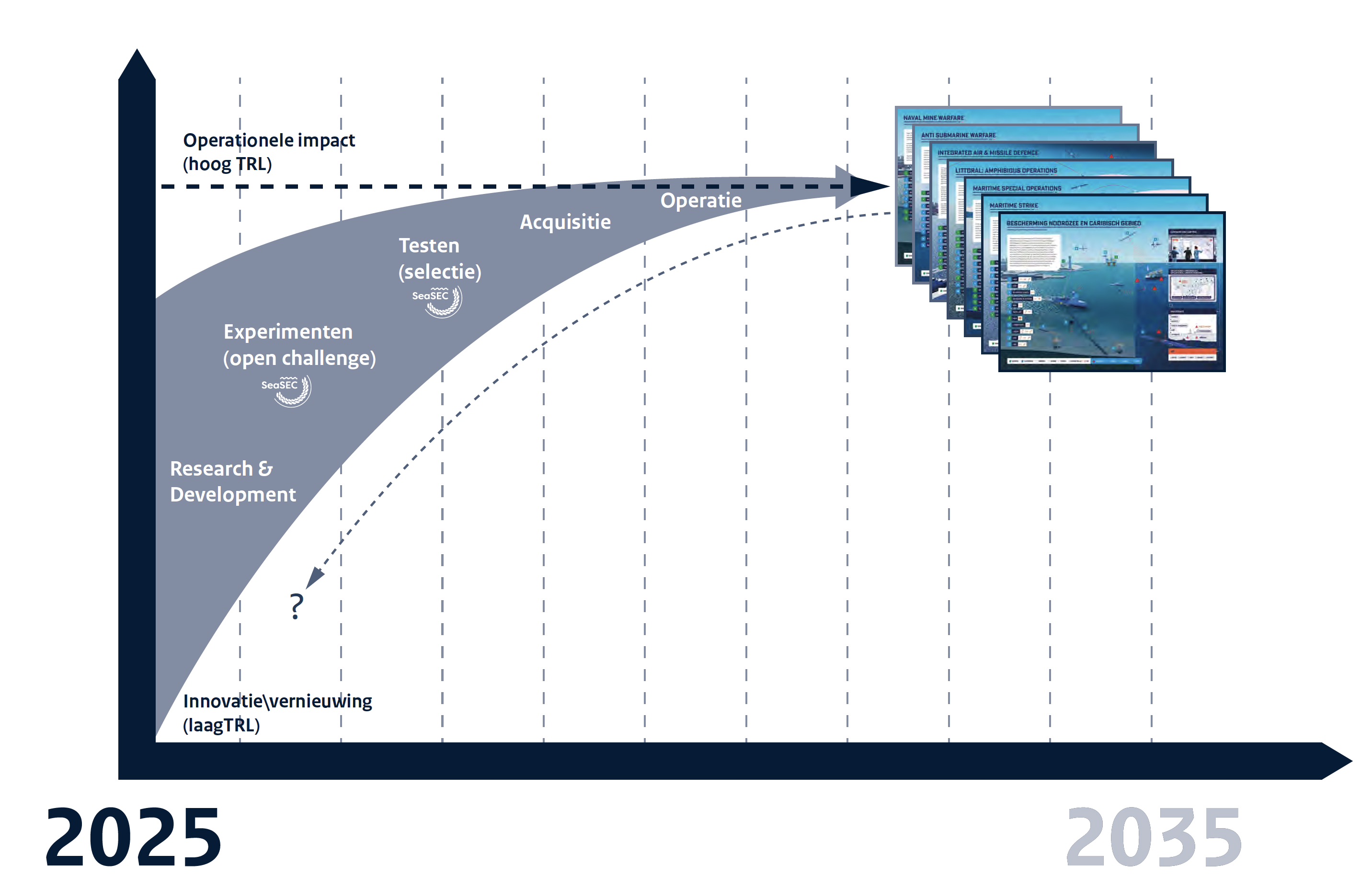 Navigatieplan kennis- en technologieontwikkeling (bron: Toekomstvisie Maritime Uncrewed | CZSK)