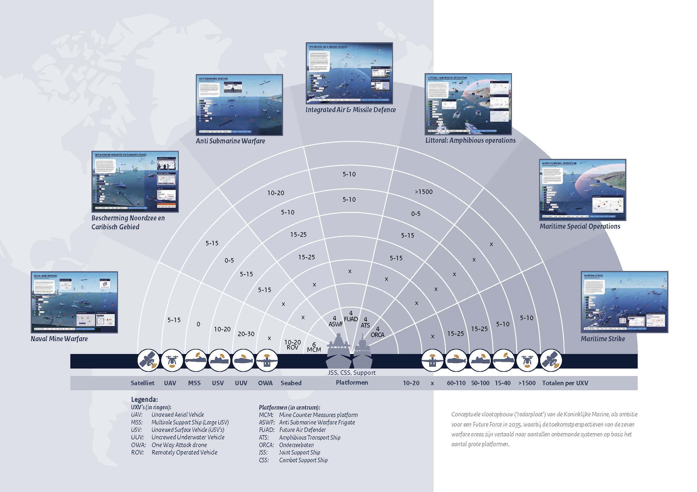 Conceptuele vlootopbouw (radarplaat) van de Koninklijke Marine, als ambitie voor een Future Force in 2035, waarbij de toekomstperspectieven van de zeven&nbsp;warfare areas&nbsp;zijn vertaald naar aantallen onbemenste systemen op basis van het aantal grote platformen.